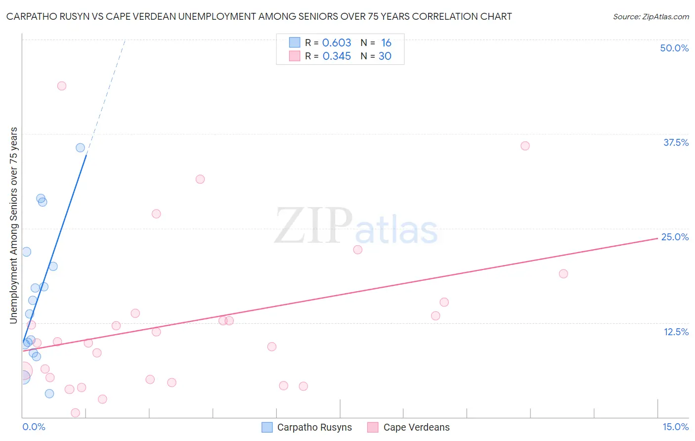 Carpatho Rusyn vs Cape Verdean Unemployment Among Seniors over 75 years