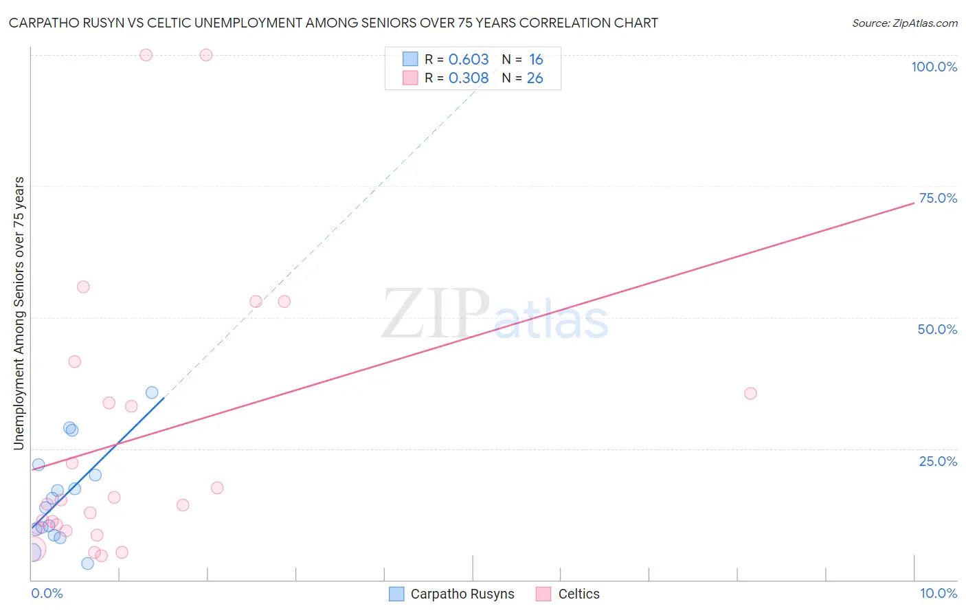 Carpatho Rusyn vs Celtic Unemployment Among Seniors over 75 years