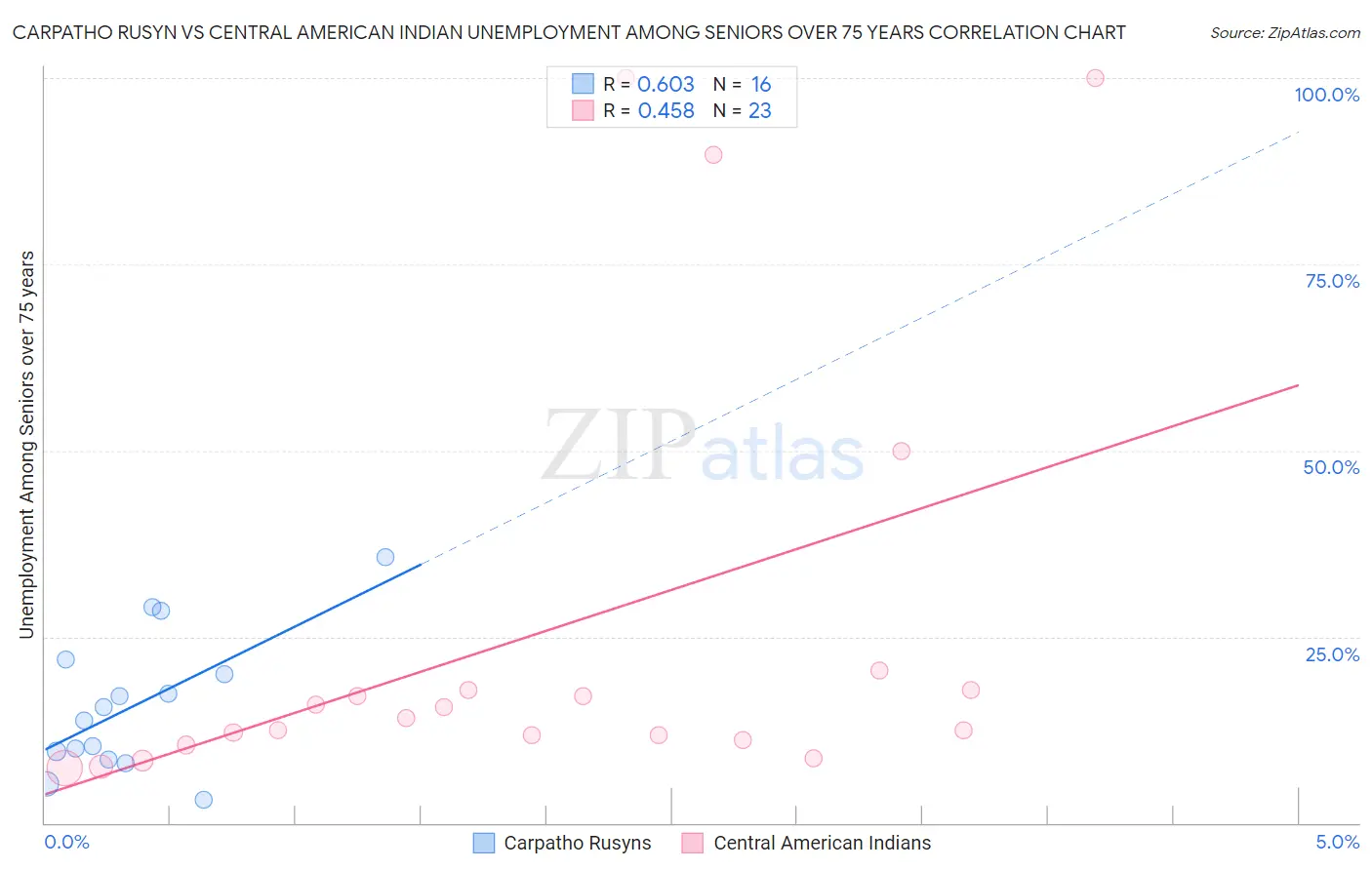 Carpatho Rusyn vs Central American Indian Unemployment Among Seniors over 75 years