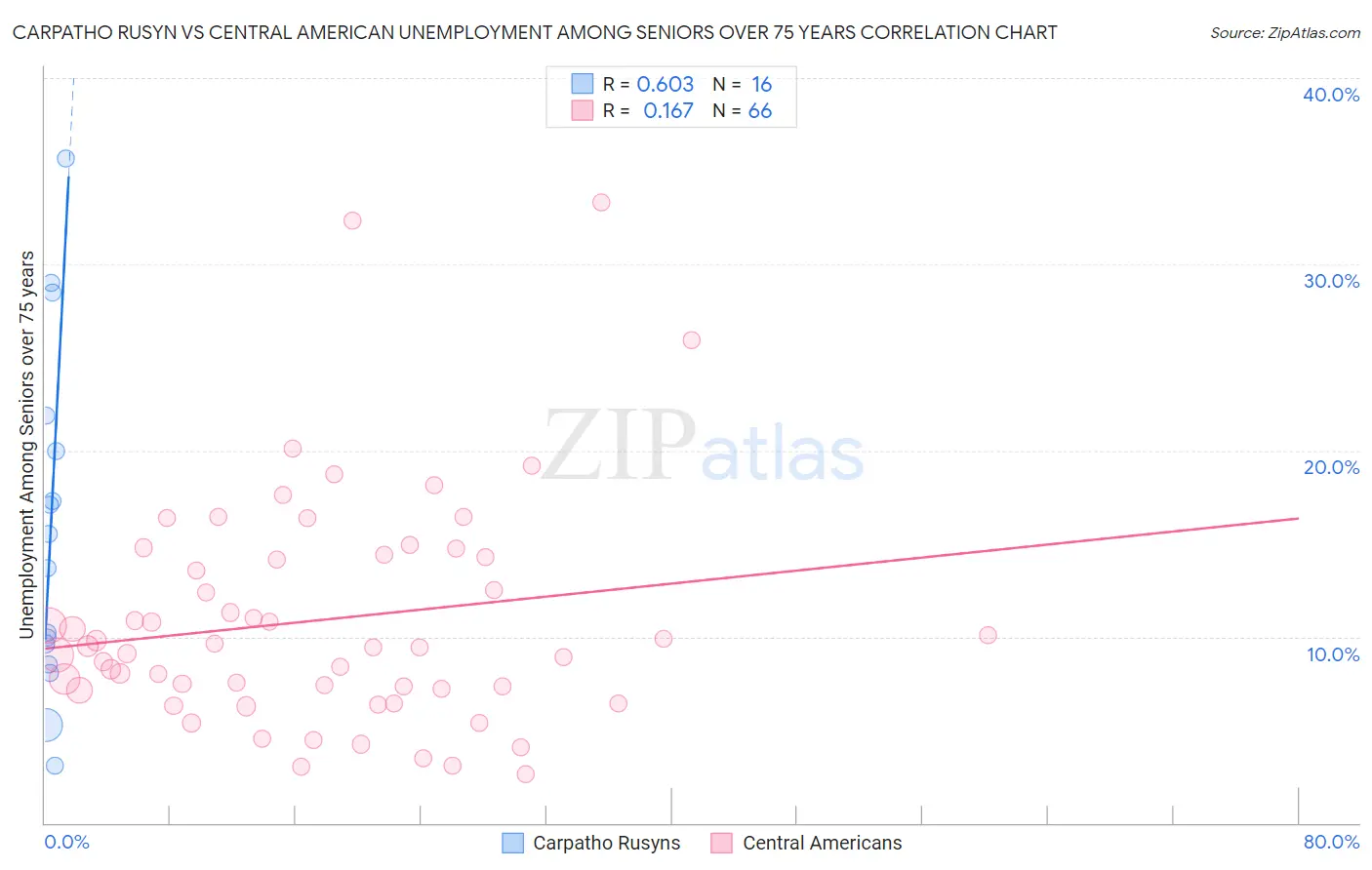Carpatho Rusyn vs Central American Unemployment Among Seniors over 75 years