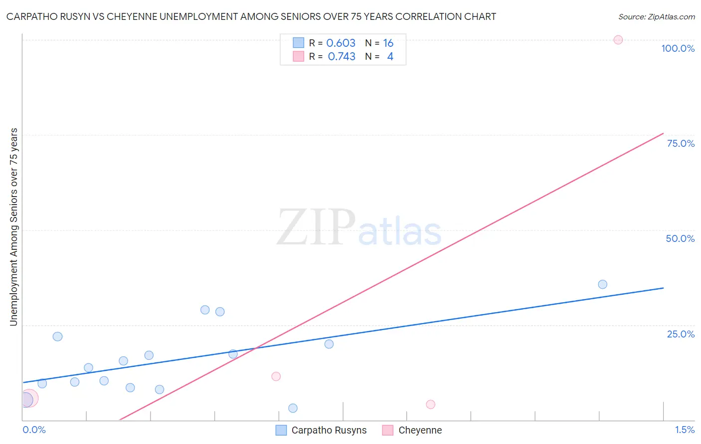 Carpatho Rusyn vs Cheyenne Unemployment Among Seniors over 75 years