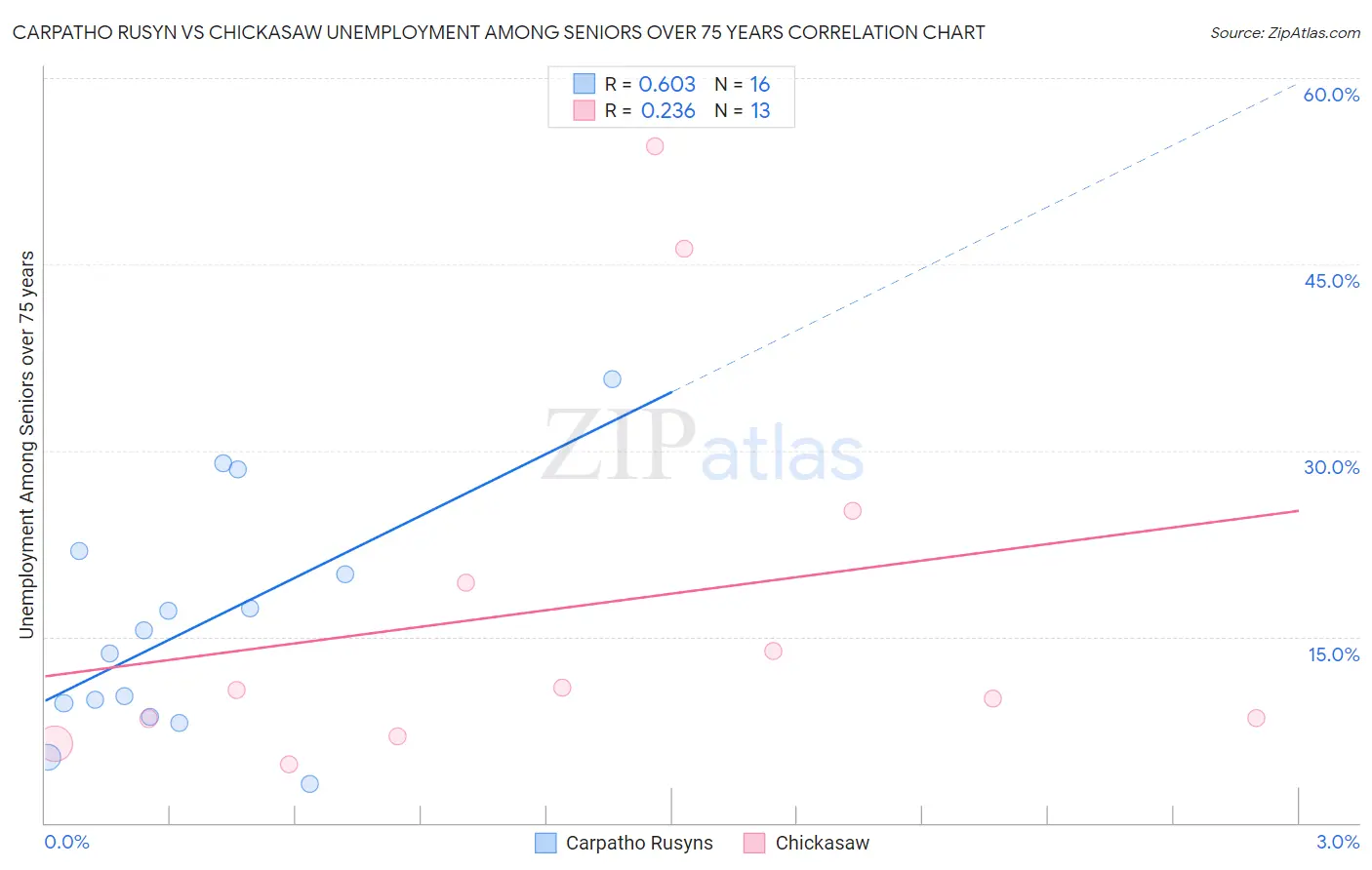 Carpatho Rusyn vs Chickasaw Unemployment Among Seniors over 75 years