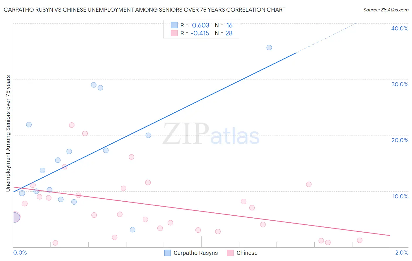 Carpatho Rusyn vs Chinese Unemployment Among Seniors over 75 years