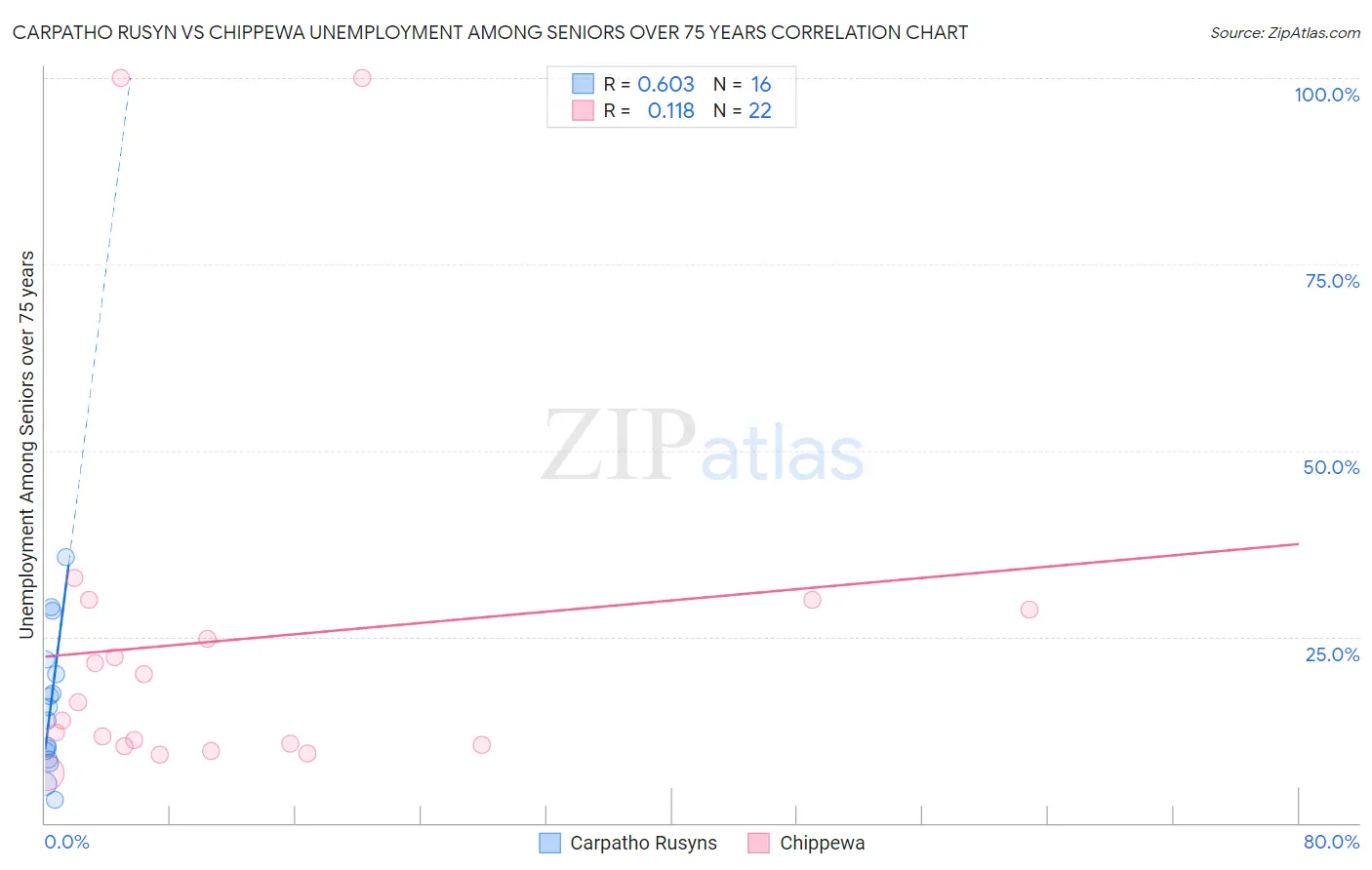 Carpatho Rusyn vs Chippewa Unemployment Among Seniors over 75 years