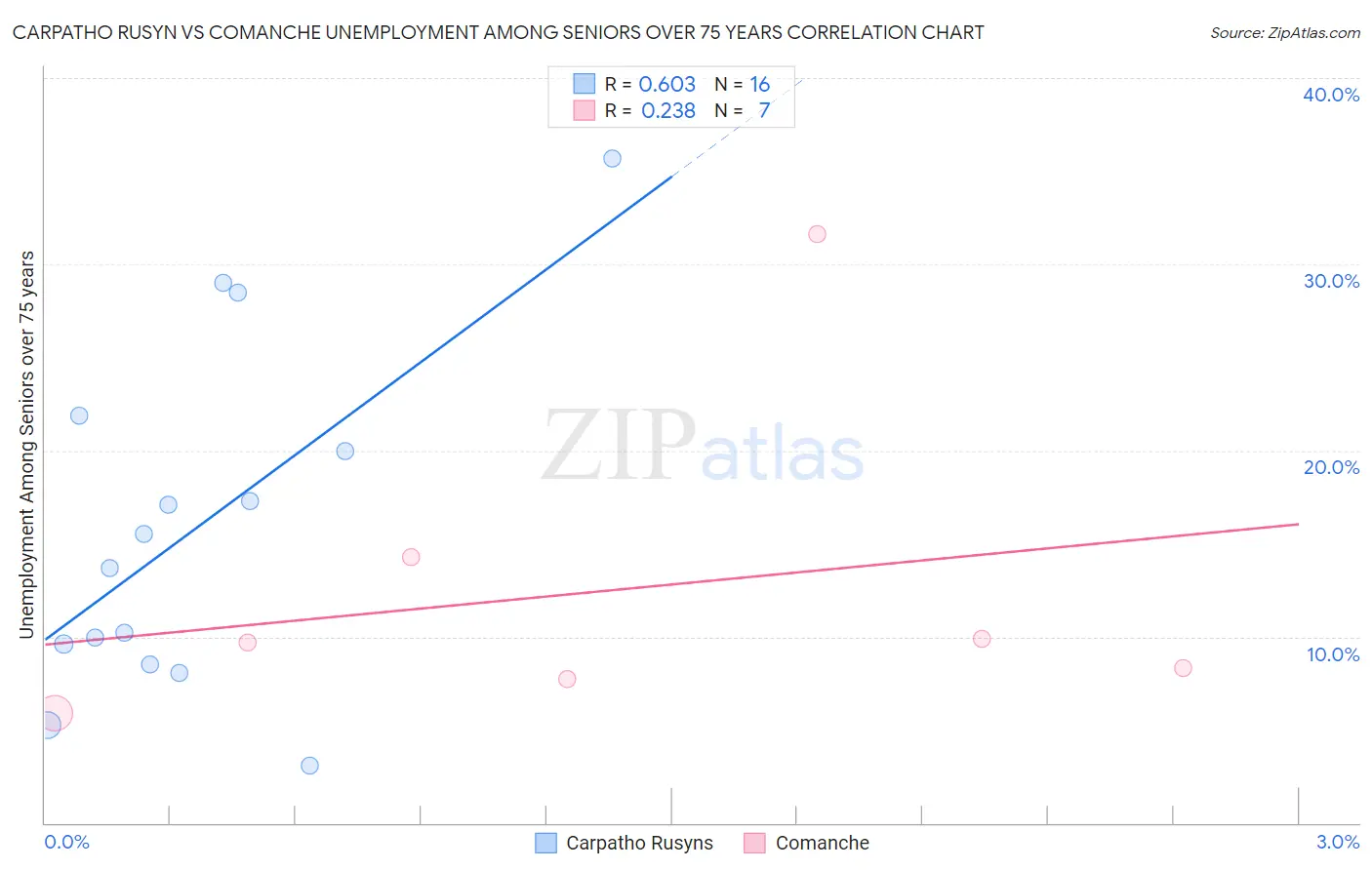 Carpatho Rusyn vs Comanche Unemployment Among Seniors over 75 years