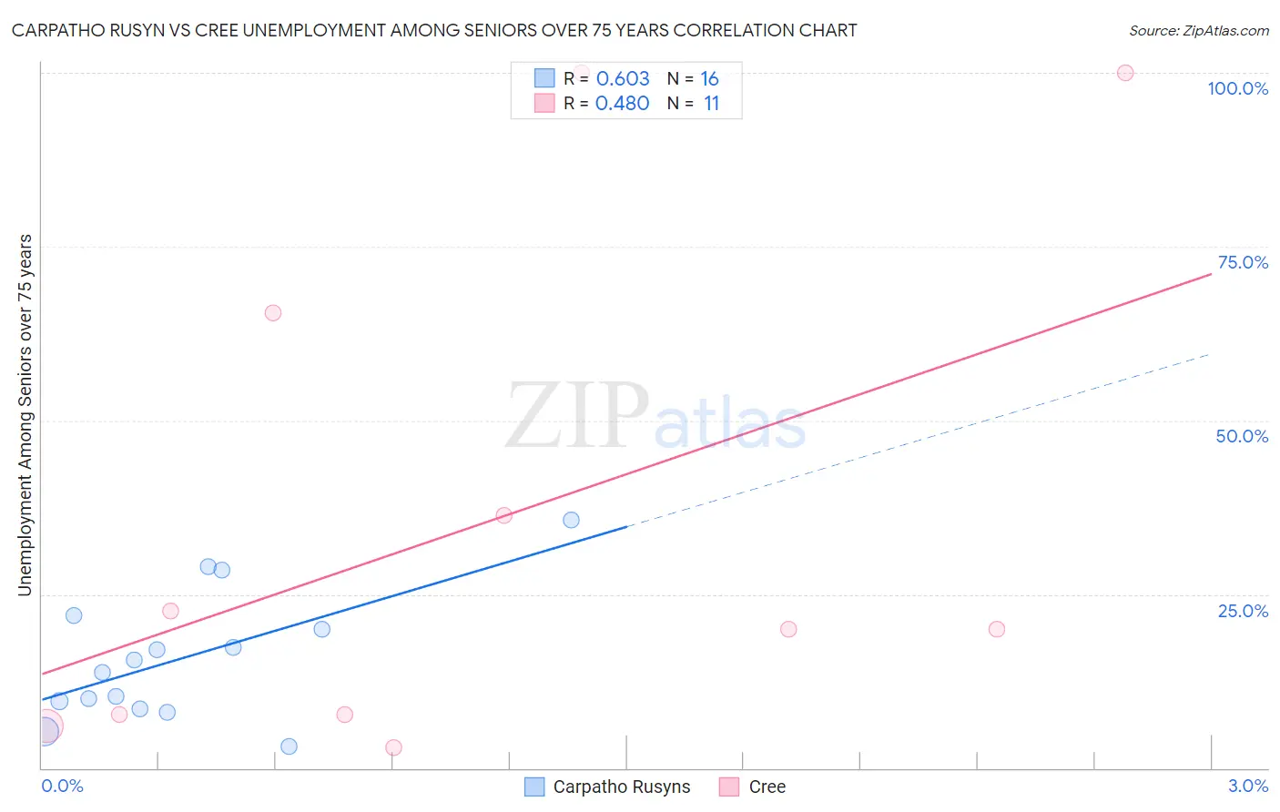 Carpatho Rusyn vs Cree Unemployment Among Seniors over 75 years