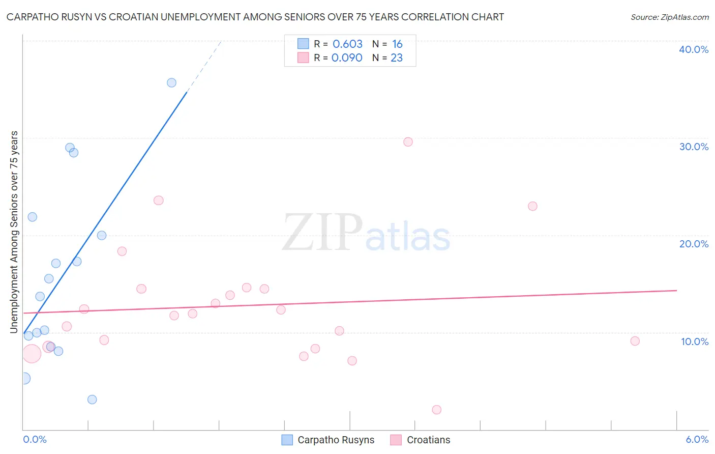 Carpatho Rusyn vs Croatian Unemployment Among Seniors over 75 years