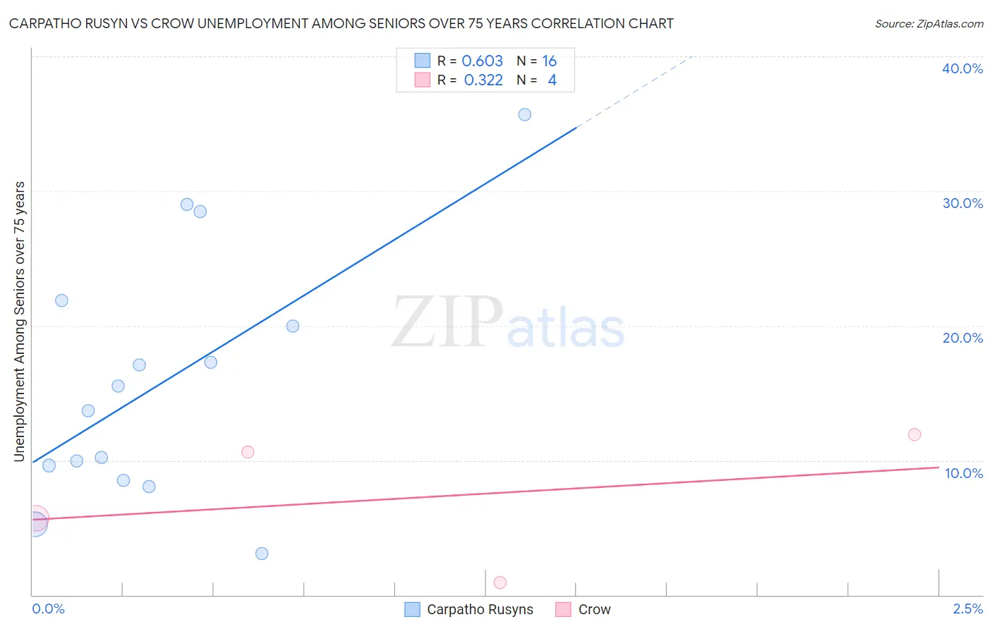 Carpatho Rusyn vs Crow Unemployment Among Seniors over 75 years