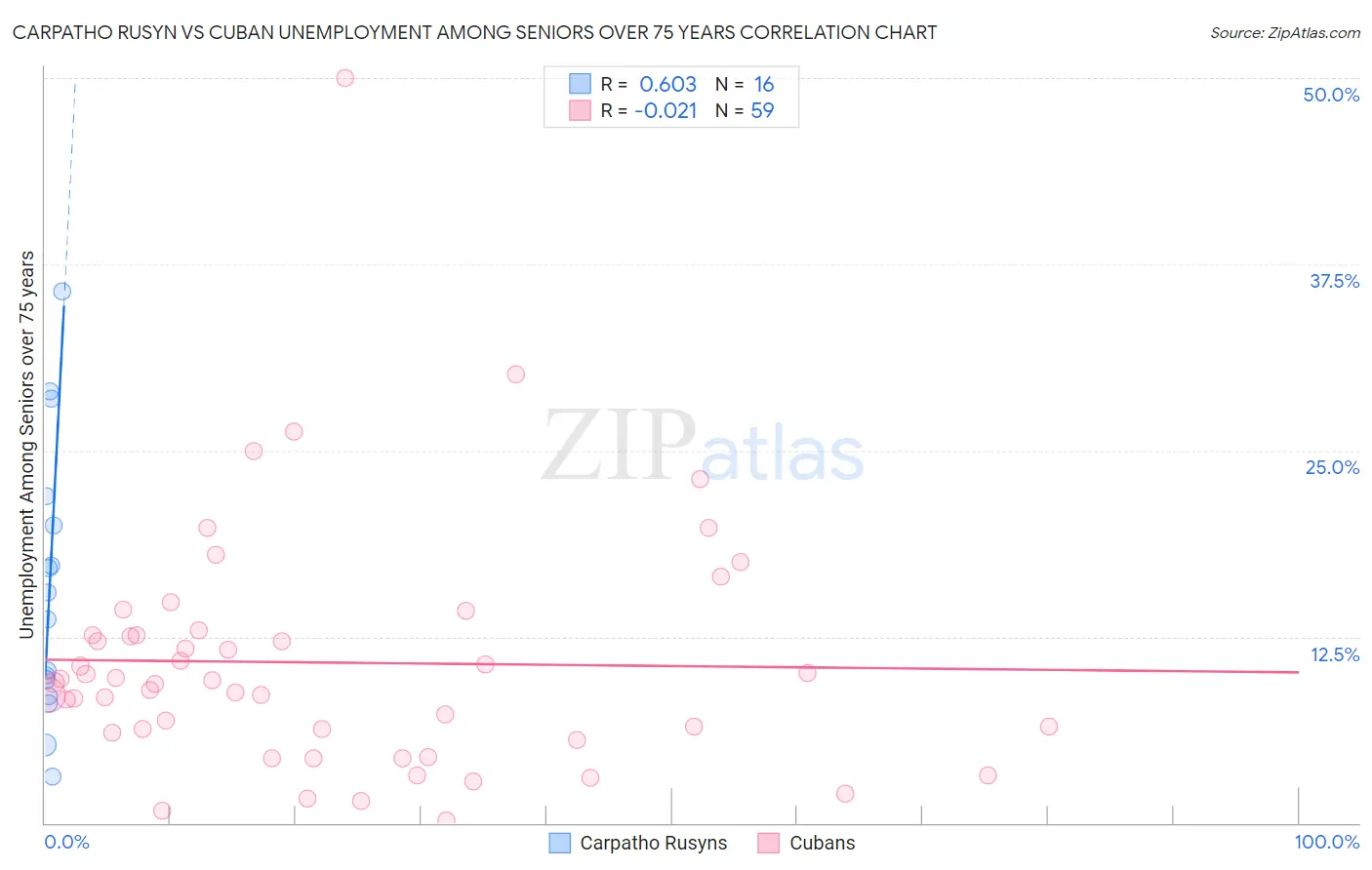 Carpatho Rusyn vs Cuban Unemployment Among Seniors over 75 years