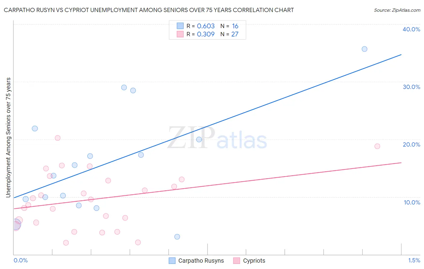 Carpatho Rusyn vs Cypriot Unemployment Among Seniors over 75 years