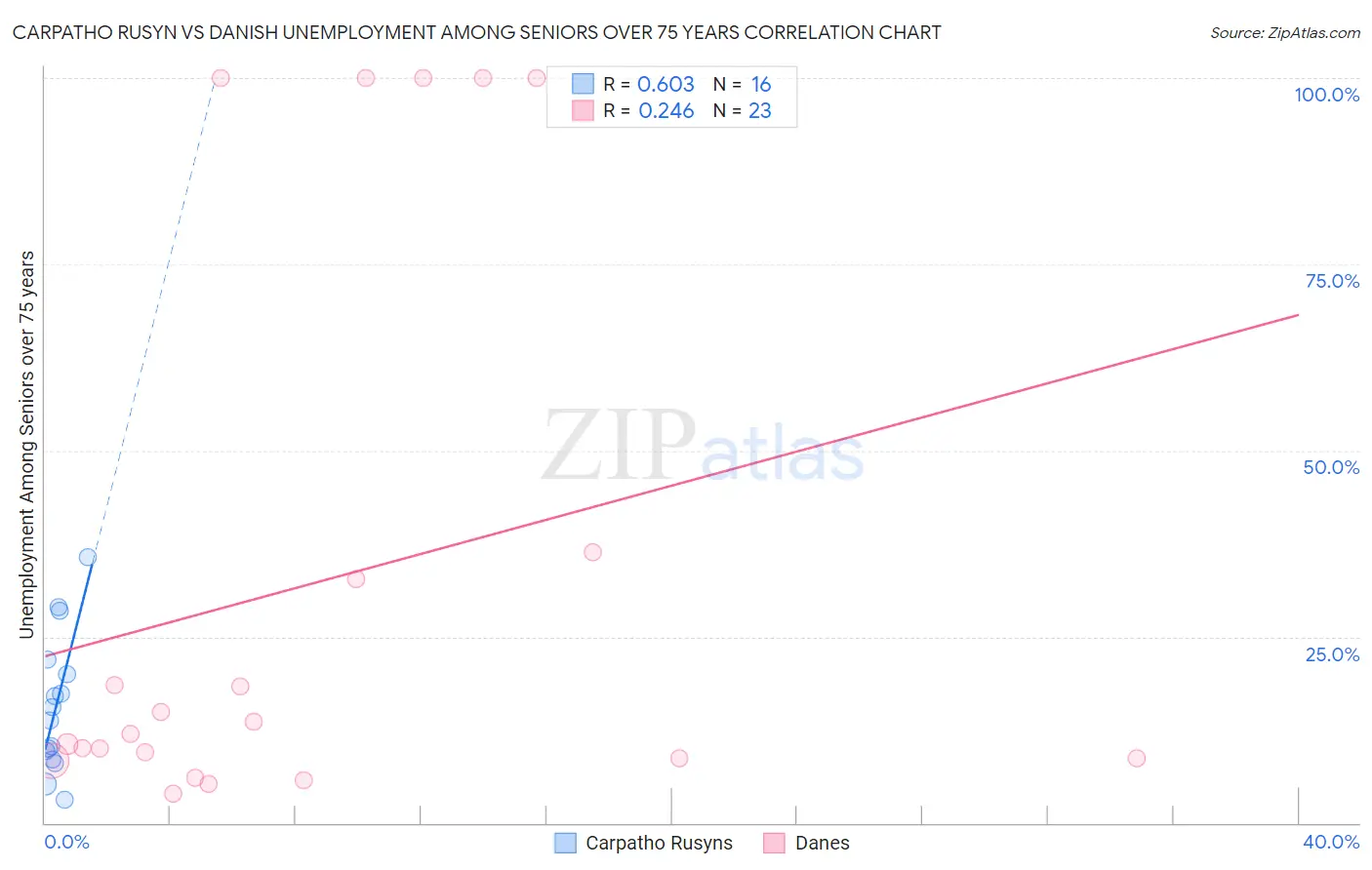 Carpatho Rusyn vs Danish Unemployment Among Seniors over 75 years