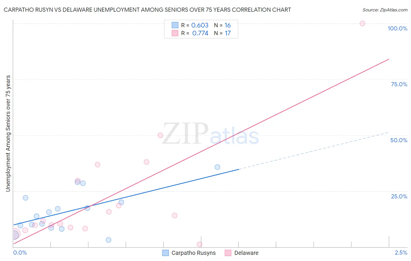 Carpatho Rusyn vs Delaware Unemployment Among Seniors over 75 years