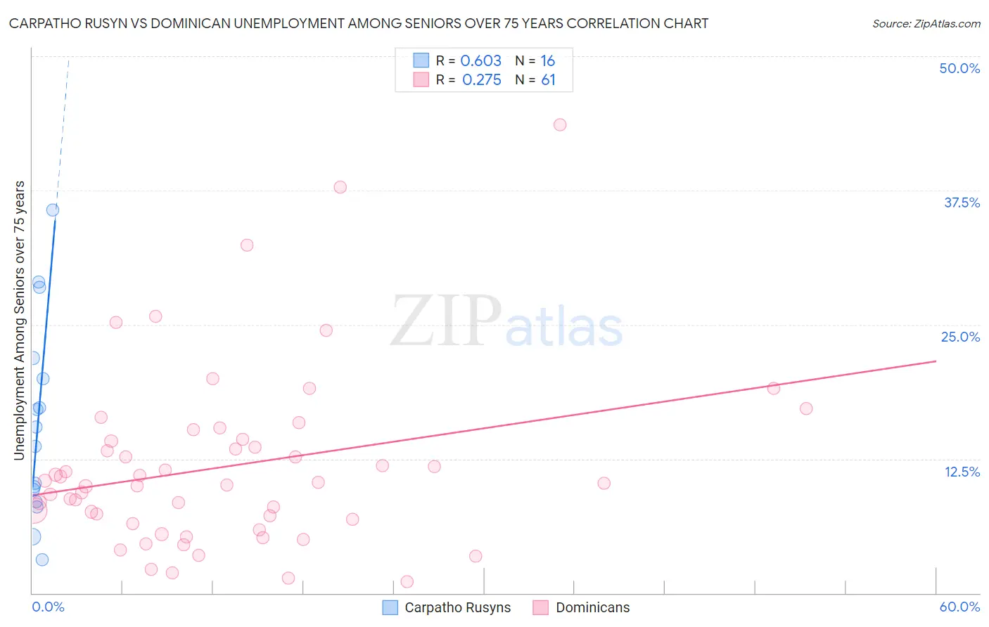 Carpatho Rusyn vs Dominican Unemployment Among Seniors over 75 years