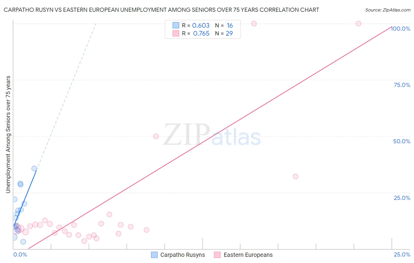 Carpatho Rusyn vs Eastern European Unemployment Among Seniors over 75 years