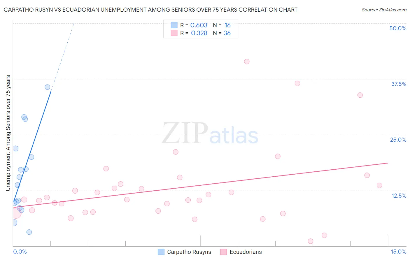 Carpatho Rusyn vs Ecuadorian Unemployment Among Seniors over 75 years