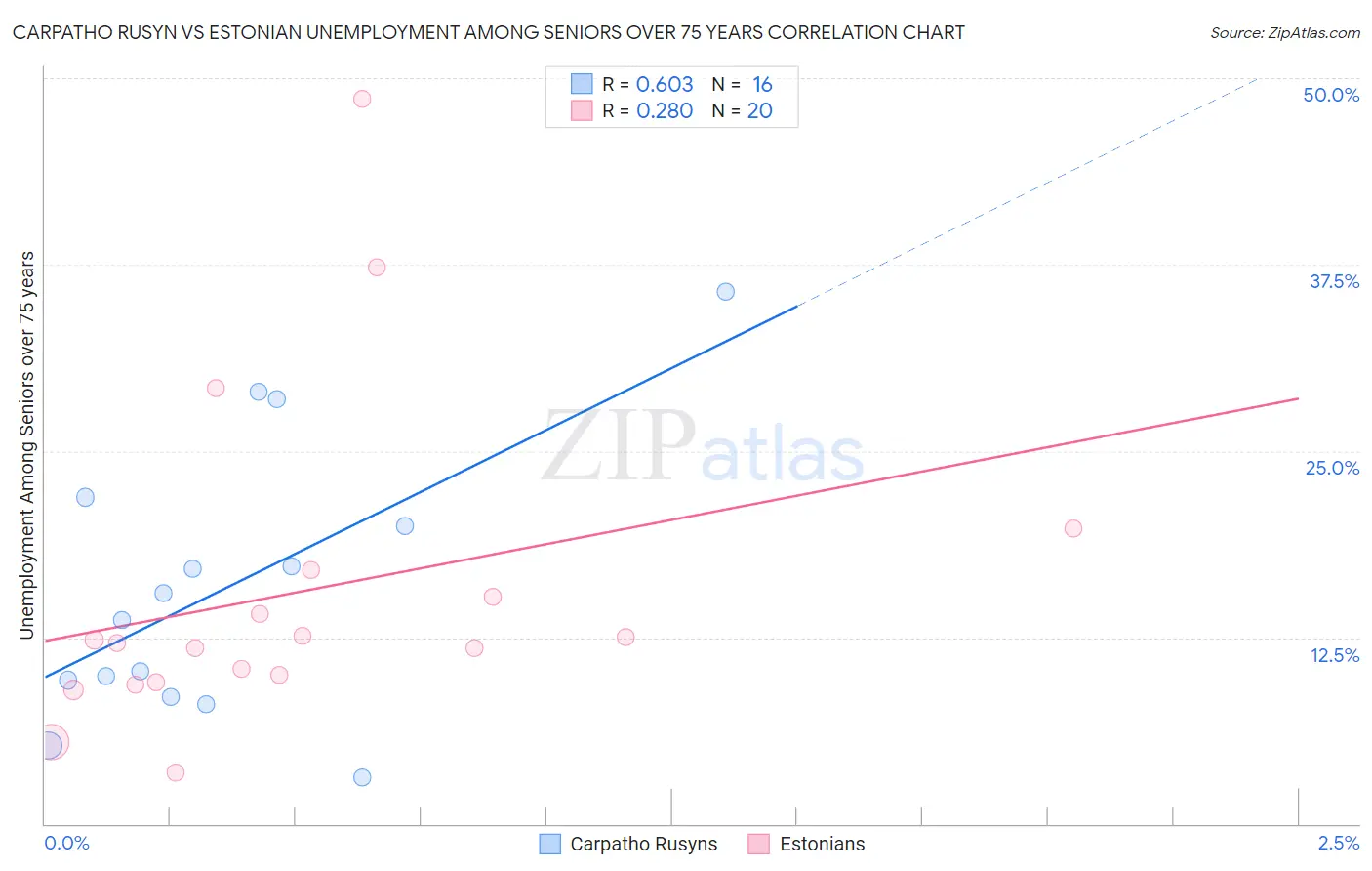 Carpatho Rusyn vs Estonian Unemployment Among Seniors over 75 years