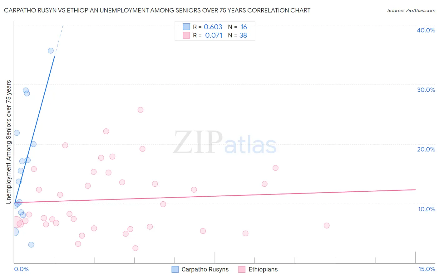 Carpatho Rusyn vs Ethiopian Unemployment Among Seniors over 75 years