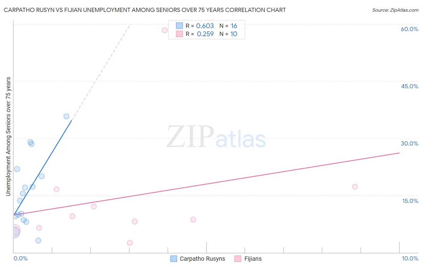 Carpatho Rusyn vs Fijian Unemployment Among Seniors over 75 years