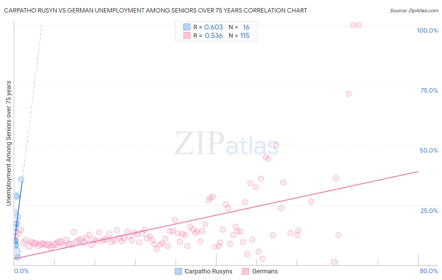 Carpatho Rusyn vs German Unemployment Among Seniors over 75 years