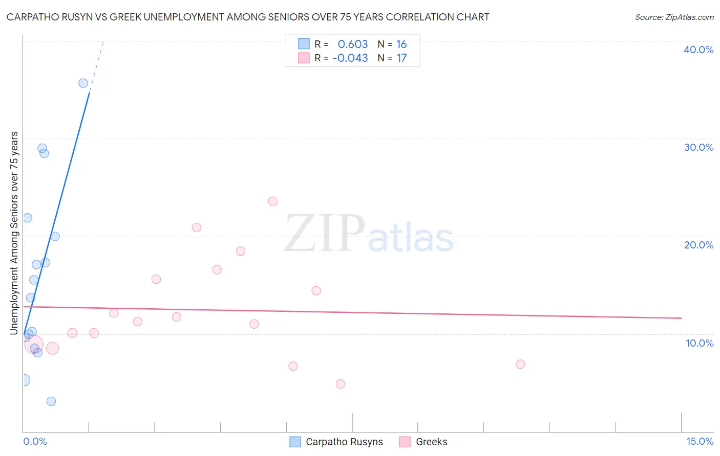 Carpatho Rusyn vs Greek Unemployment Among Seniors over 75 years