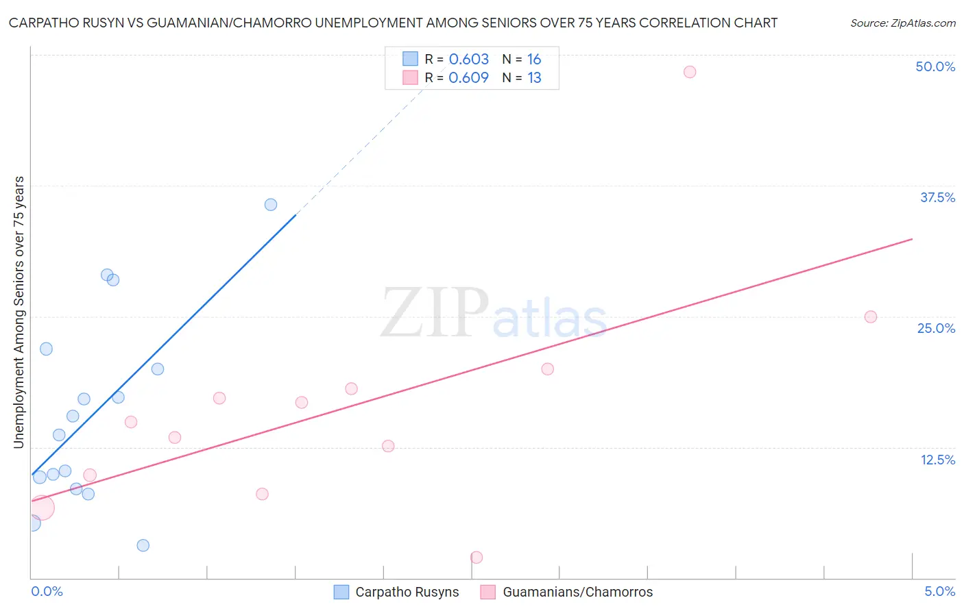 Carpatho Rusyn vs Guamanian/Chamorro Unemployment Among Seniors over 75 years