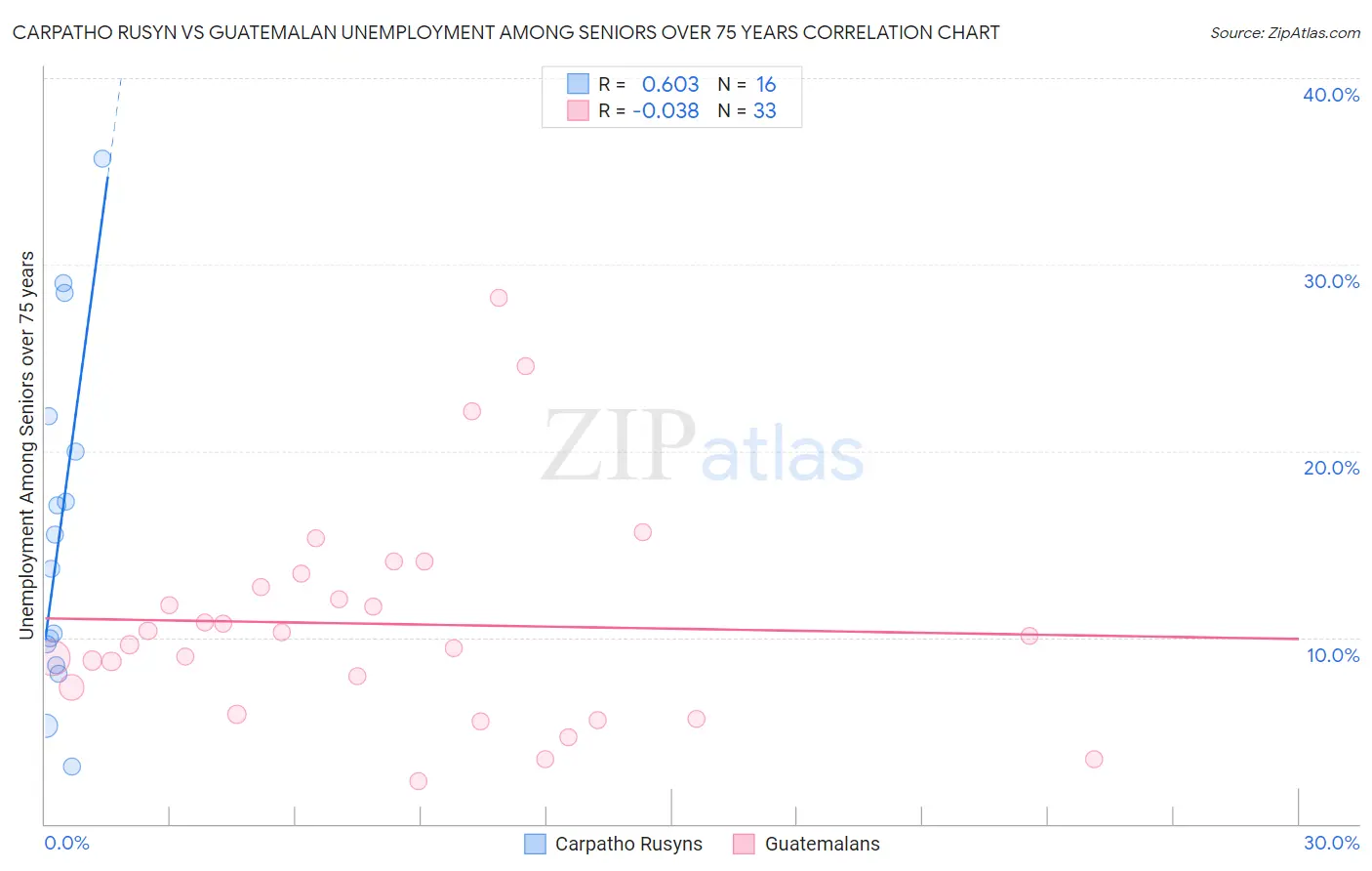 Carpatho Rusyn vs Guatemalan Unemployment Among Seniors over 75 years