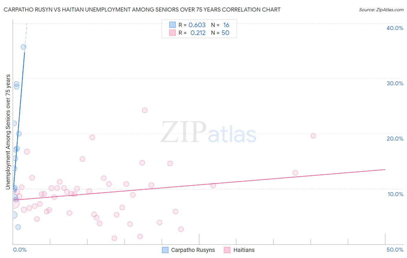 Carpatho Rusyn vs Haitian Unemployment Among Seniors over 75 years