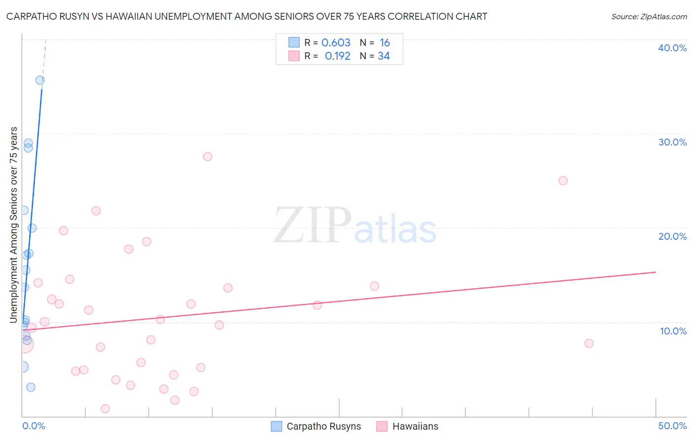 Carpatho Rusyn vs Hawaiian Unemployment Among Seniors over 75 years