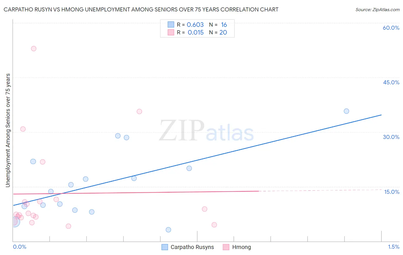 Carpatho Rusyn vs Hmong Unemployment Among Seniors over 75 years