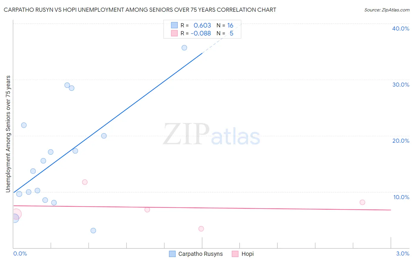 Carpatho Rusyn vs Hopi Unemployment Among Seniors over 75 years