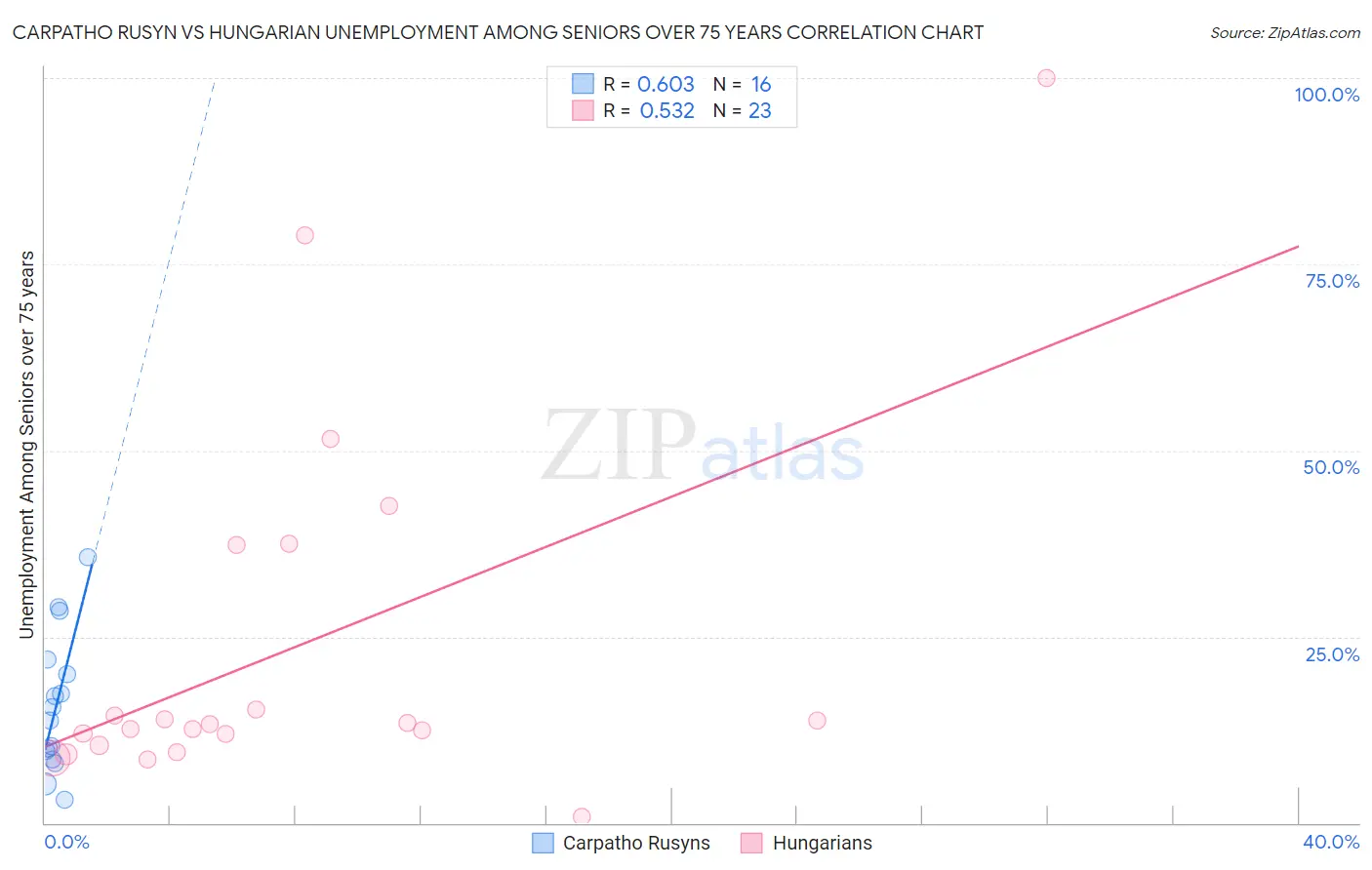 Carpatho Rusyn vs Hungarian Unemployment Among Seniors over 75 years