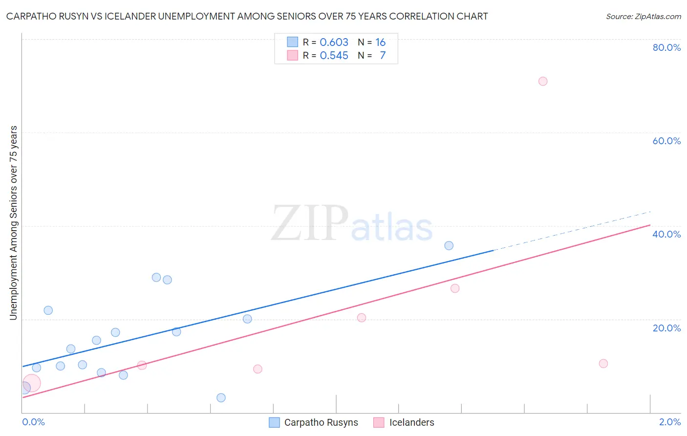 Carpatho Rusyn vs Icelander Unemployment Among Seniors over 75 years