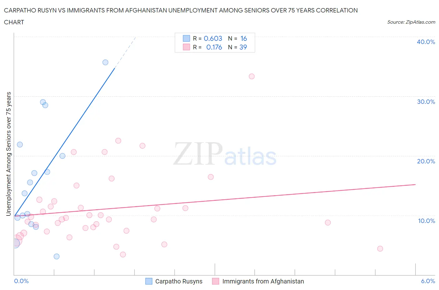 Carpatho Rusyn vs Immigrants from Afghanistan Unemployment Among Seniors over 75 years