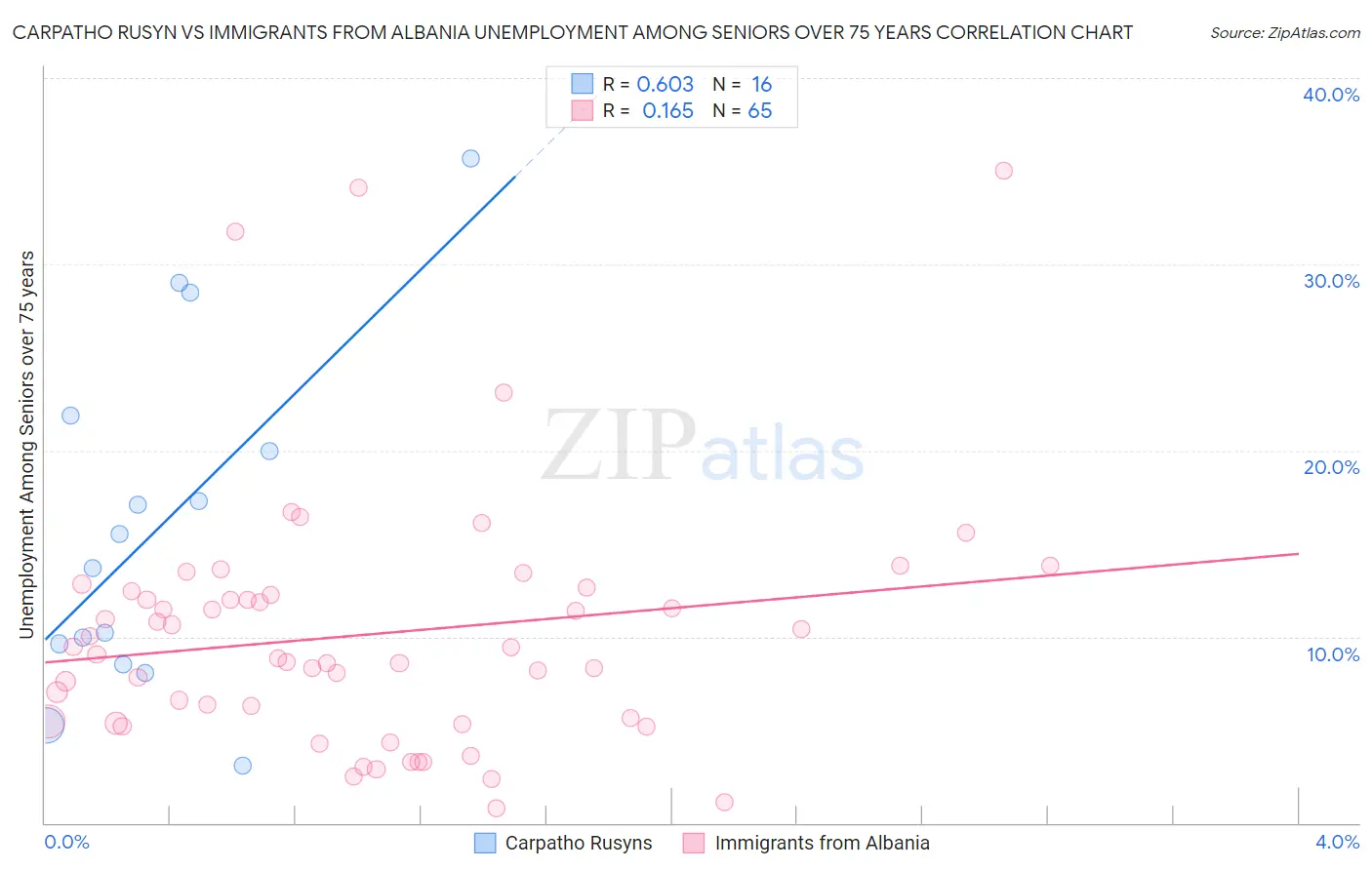 Carpatho Rusyn vs Immigrants from Albania Unemployment Among Seniors over 75 years
