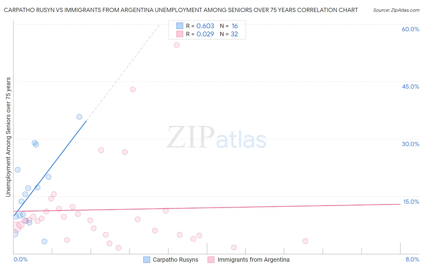 Carpatho Rusyn vs Immigrants from Argentina Unemployment Among Seniors over 75 years