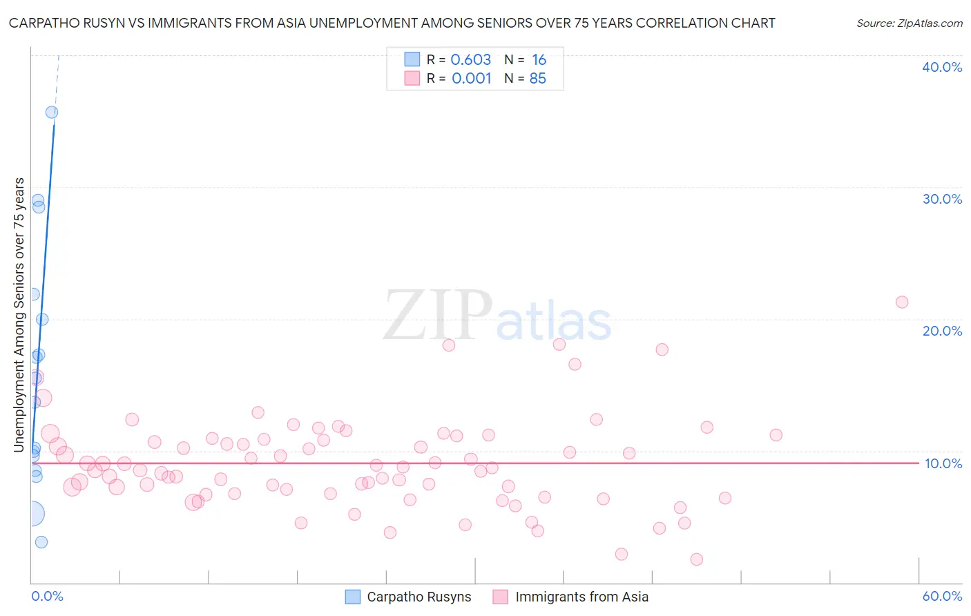 Carpatho Rusyn vs Immigrants from Asia Unemployment Among Seniors over 75 years