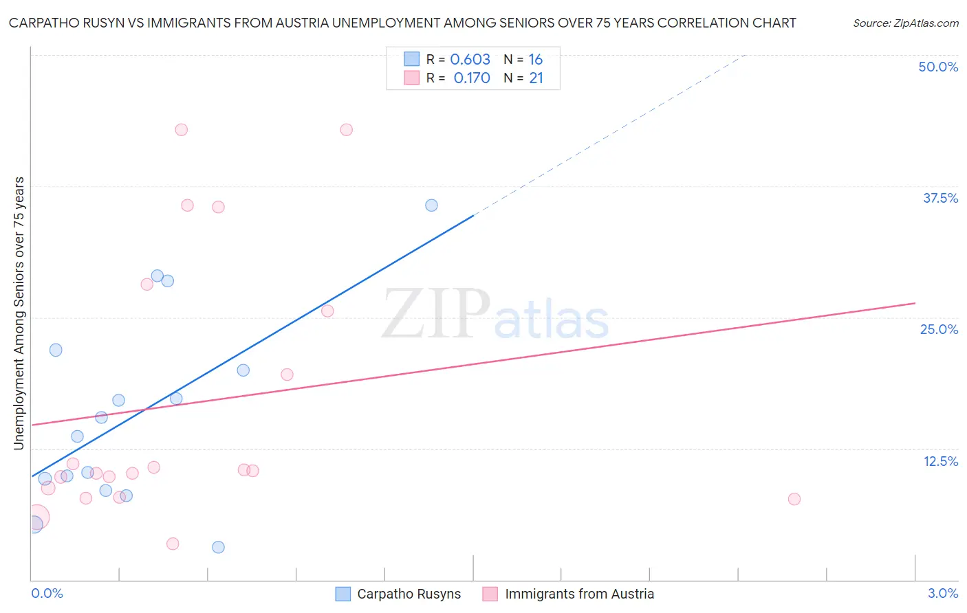 Carpatho Rusyn vs Immigrants from Austria Unemployment Among Seniors over 75 years