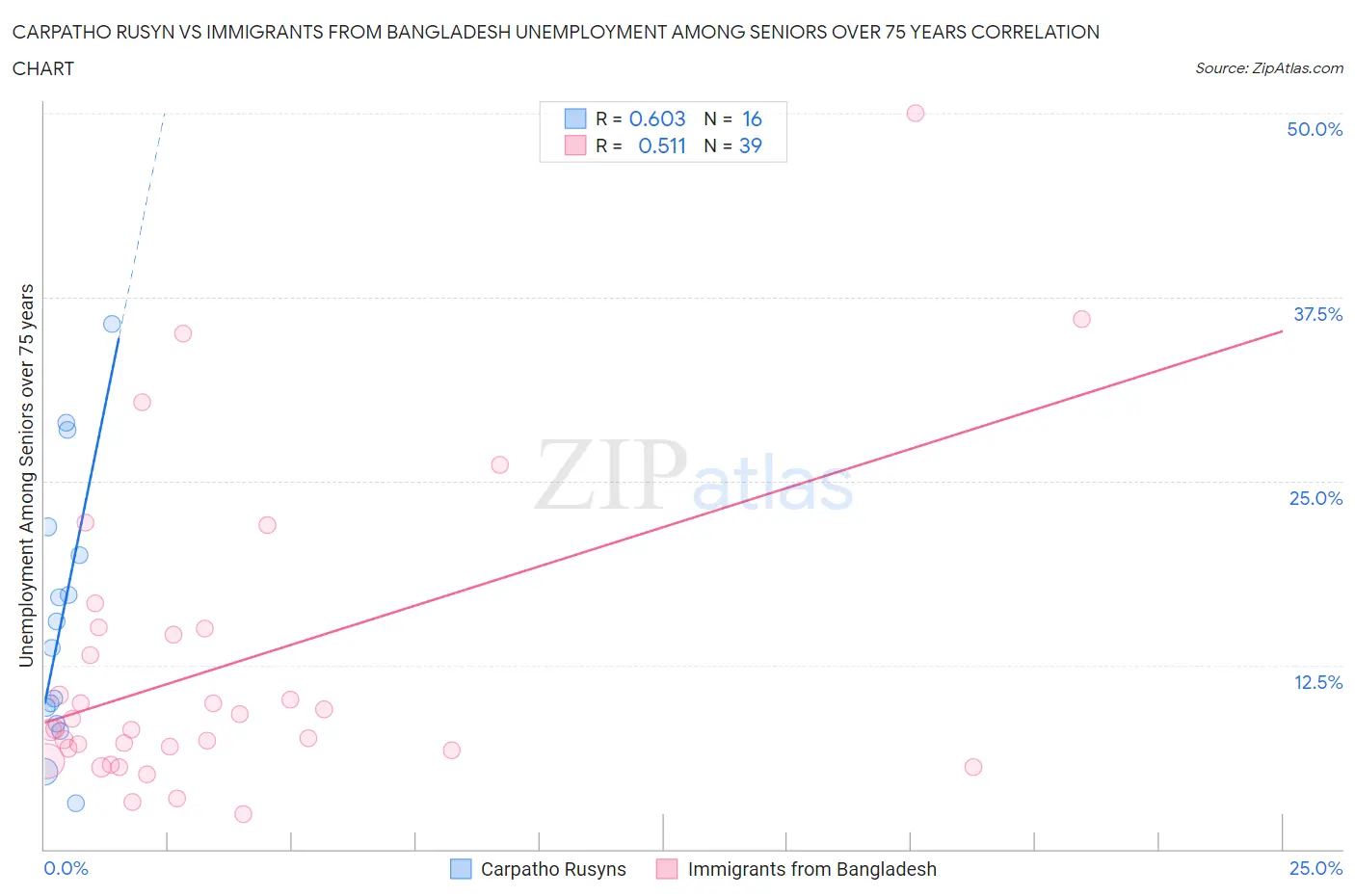 Carpatho Rusyn vs Immigrants from Bangladesh Unemployment Among Seniors over 75 years