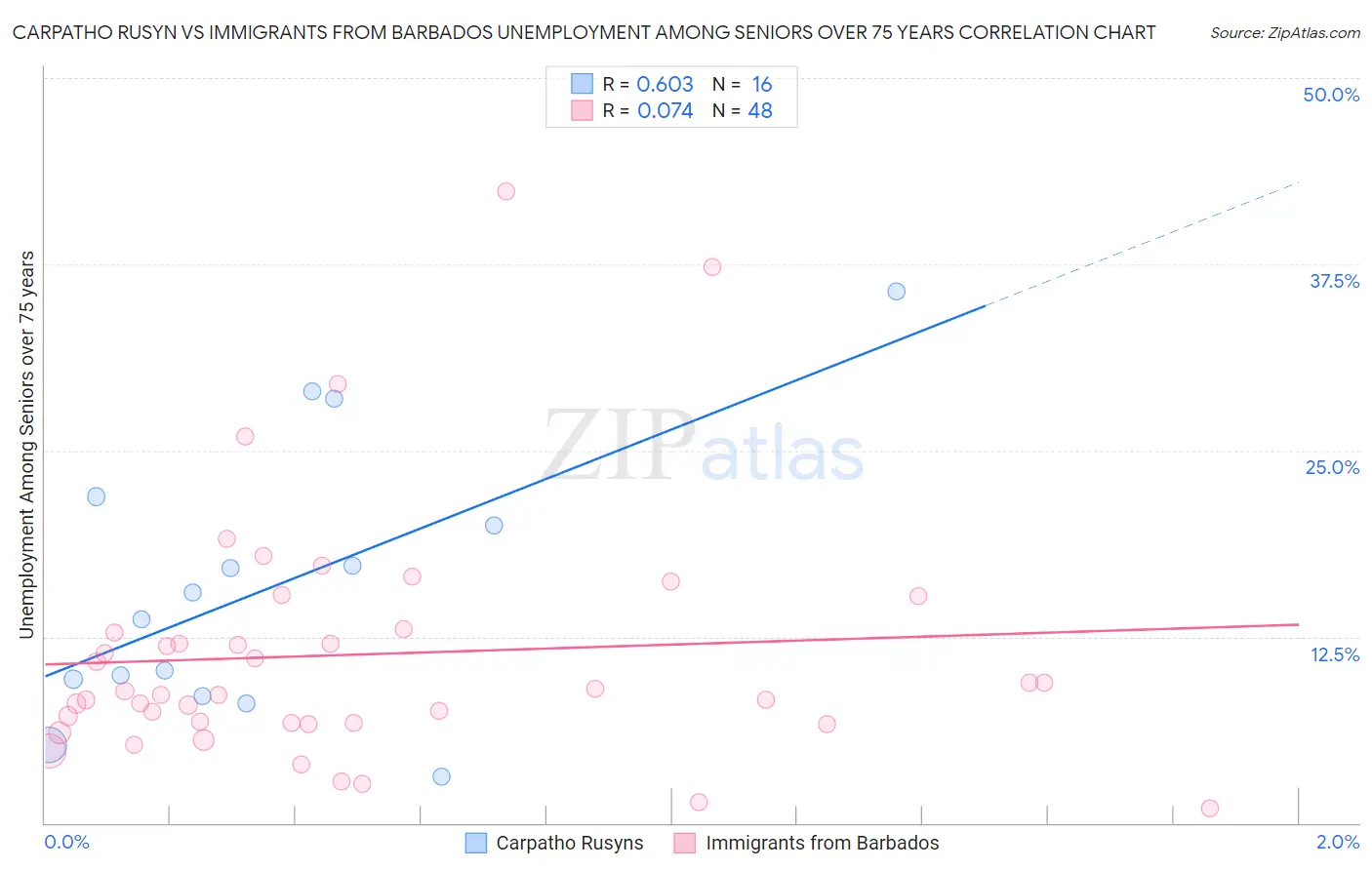 Carpatho Rusyn vs Immigrants from Barbados Unemployment Among Seniors over 75 years