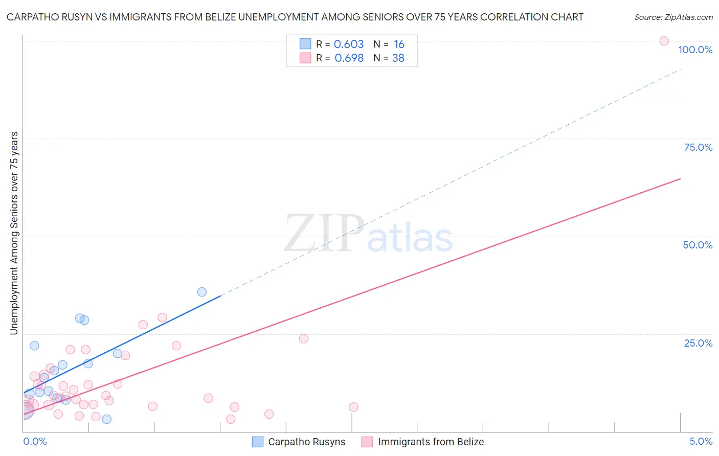Carpatho Rusyn vs Immigrants from Belize Unemployment Among Seniors over 75 years