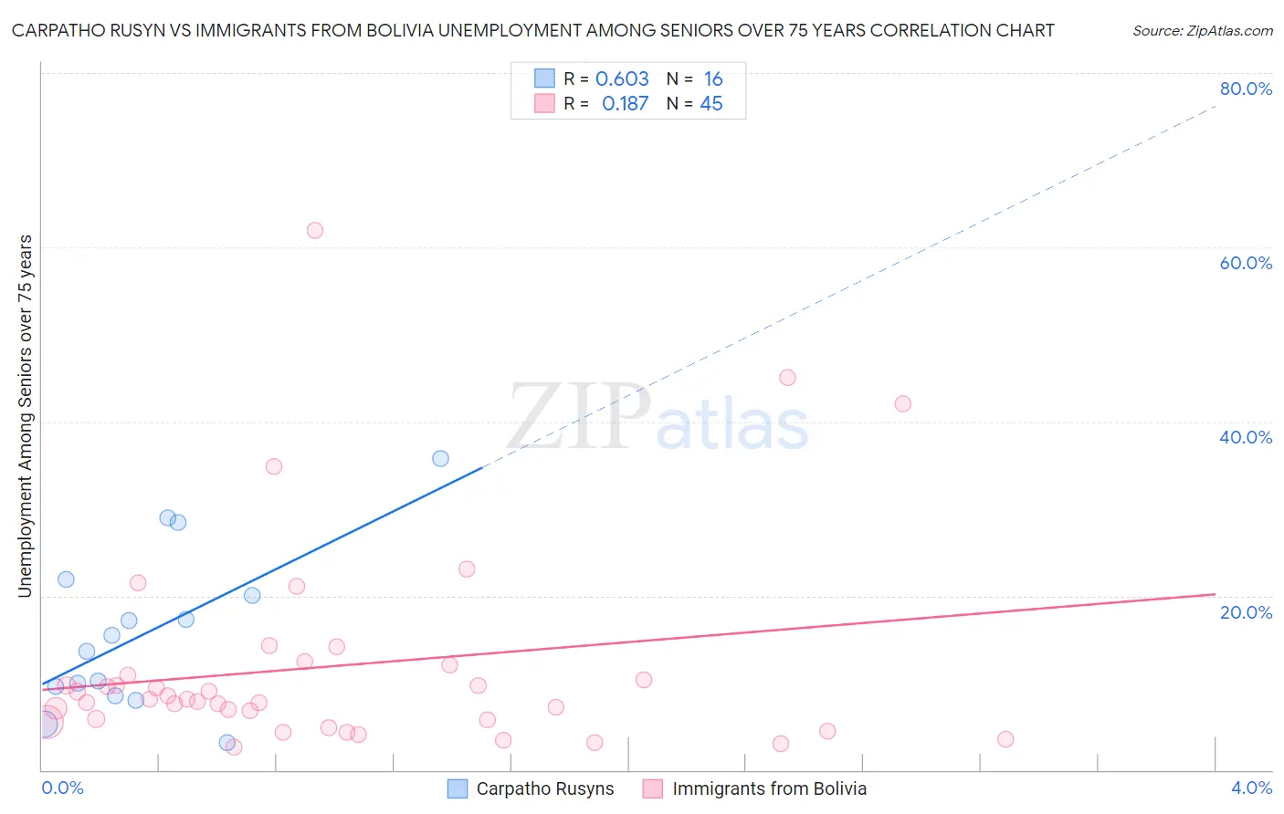 Carpatho Rusyn vs Immigrants from Bolivia Unemployment Among Seniors over 75 years