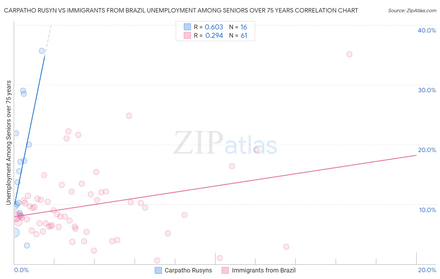 Carpatho Rusyn vs Immigrants from Brazil Unemployment Among Seniors over 75 years