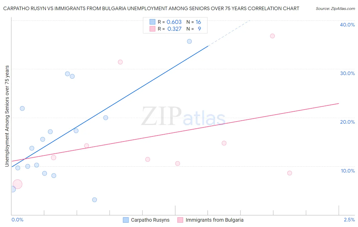 Carpatho Rusyn vs Immigrants from Bulgaria Unemployment Among Seniors over 75 years