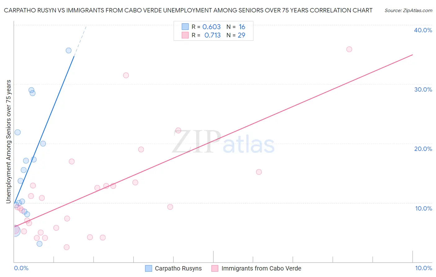 Carpatho Rusyn vs Immigrants from Cabo Verde Unemployment Among Seniors over 75 years