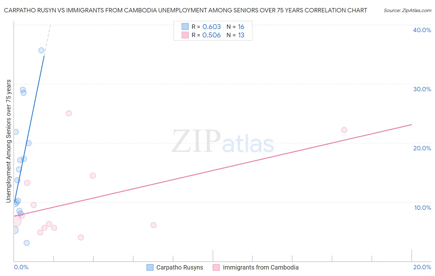 Carpatho Rusyn vs Immigrants from Cambodia Unemployment Among Seniors over 75 years