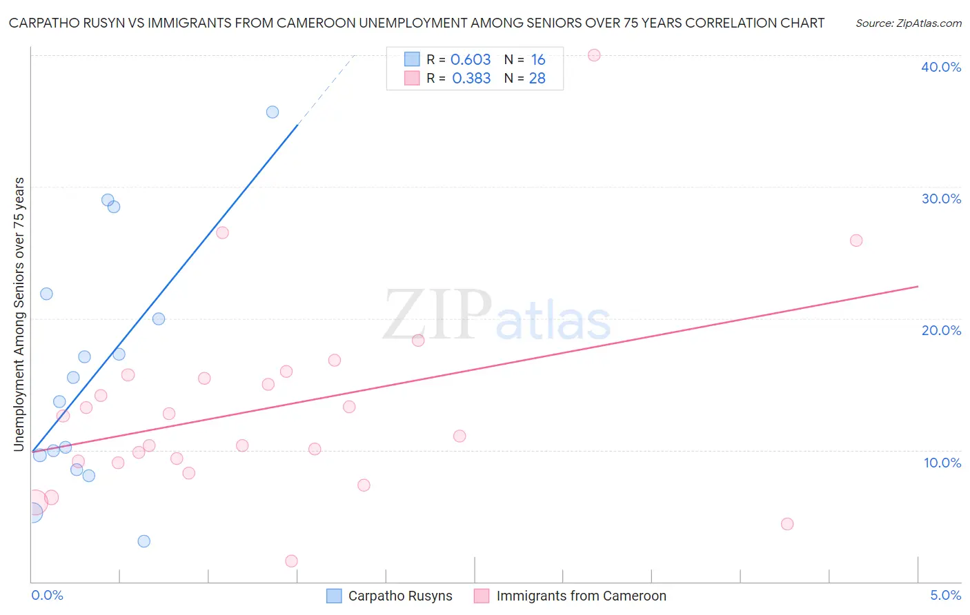 Carpatho Rusyn vs Immigrants from Cameroon Unemployment Among Seniors over 75 years