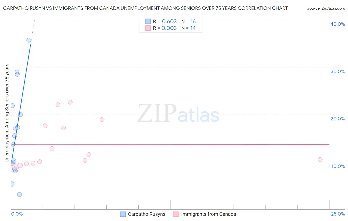 Carpatho Rusyn vs Immigrants from Canada Unemployment Among Seniors over 75 years