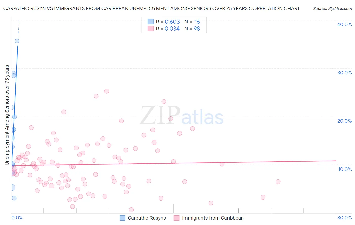 Carpatho Rusyn vs Immigrants from Caribbean Unemployment Among Seniors over 75 years