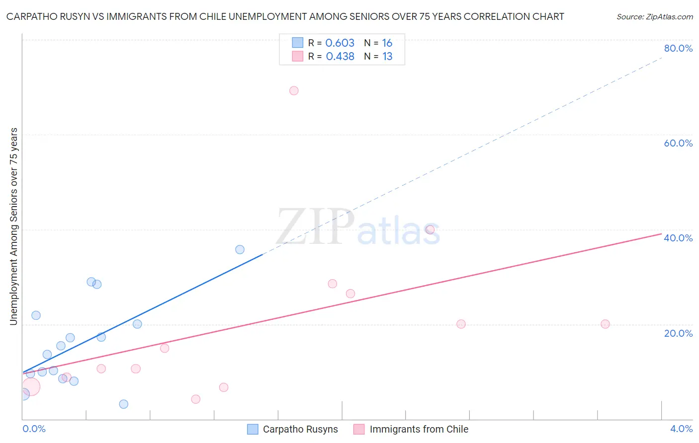 Carpatho Rusyn vs Immigrants from Chile Unemployment Among Seniors over 75 years