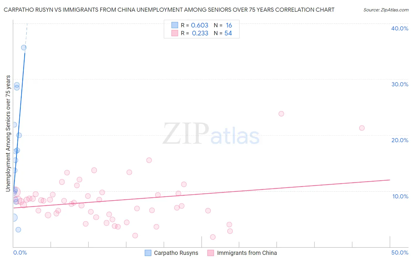 Carpatho Rusyn vs Immigrants from China Unemployment Among Seniors over 75 years